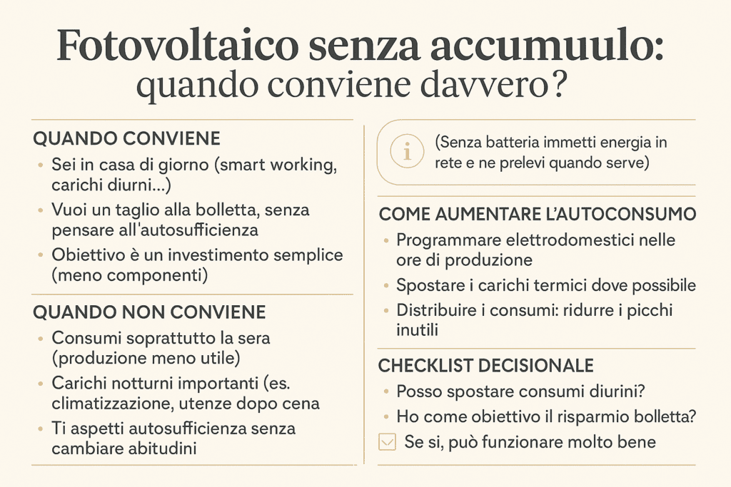 Infografica sul fotovoltaico senza accumulo che spiega quando conviene davvero, quando non conviene, come aumentare l’autoconsumo e una checklist decisionale per impianti senza batteria domestici.